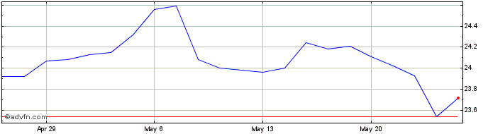 1 Month Sempra Share Price Chart