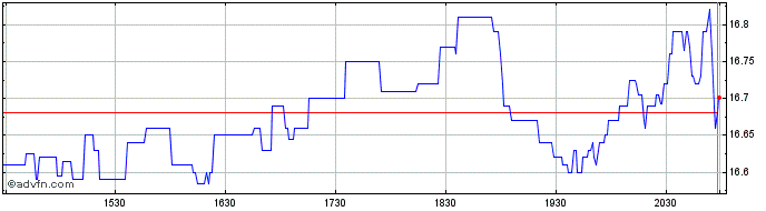 Intraday Stoneridge Share Price Chart for 30/4/2024