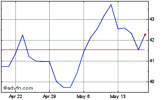 1 Month NXG Cushing Midstream En... Chart