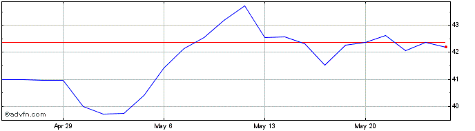 1 Month NXG Cushing Midstream En... Share Price Chart