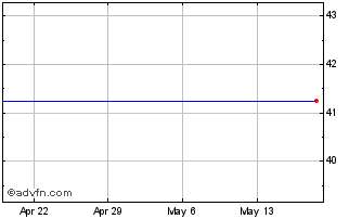 1 Month Smurfit-Stone Container Corp. Common Stock Chart