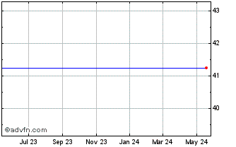 1 Year Smurfit-Stone Container Corp. Common Stock Chart