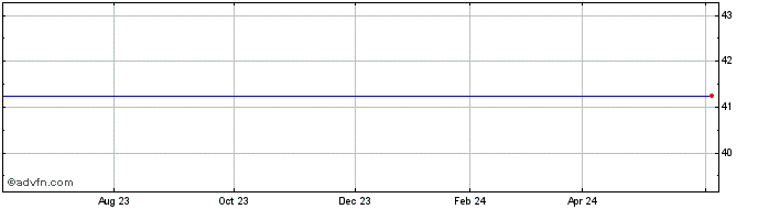 1 Year Smurfit-Stone Container Corp. Common Stock Share Price Chart