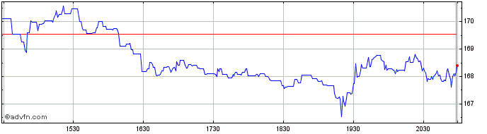 Intraday Simpson Manufacturing Share Price Chart for 28/4/2024