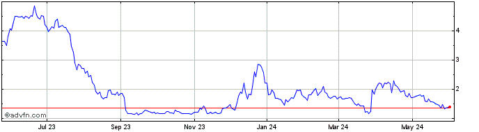 1 Year System1 Share Price Chart