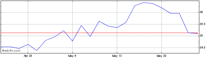 1 Month Stag Industrial Share Price Chart