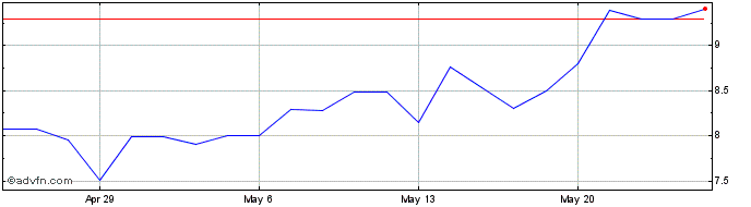 1 Month Sunlands Technology  Price Chart