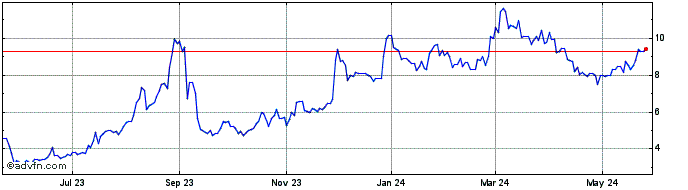 1 Year Sunlands Technology  Price Chart