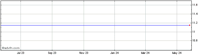 1 Year Northern Star Acquisition Share Price Chart