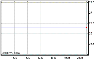 Intraday Sterling BanCorp Chart
