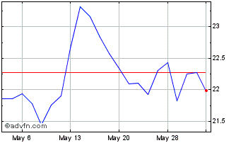 1 Month Stellantis NV Chart