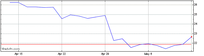 1 Month Stellantis NV Share Price Chart
