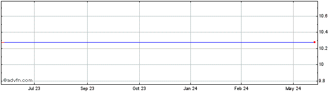1 Year Star Peak Corp II Share Price Chart
