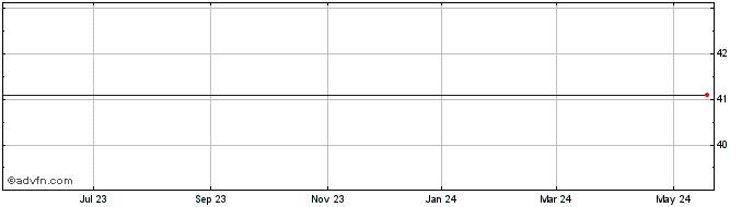 1 Year Southern Union Share Price Chart