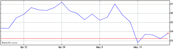 1 Month Sunoco Share Price Chart
