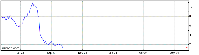 1 Year Spartan Acquisition Corp... Share Price Chart