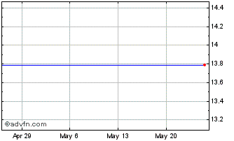 1 Month 7 Days Grp. Holdings Limited American Depositary Shares, Each Representing Three Ordinary Shares Chart