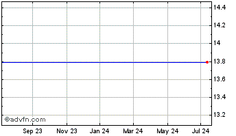 1 Year 7 Days Grp. Holdings Limited American Depositary Shares, Each Representing Three Ordinary Shares Chart