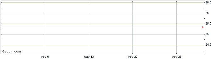 1 Month Stanley Black & Decker Share Price Chart