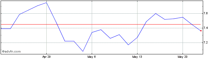 1 Month Southwestern Energy Share Price Chart