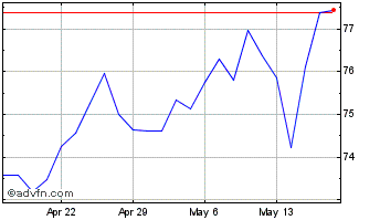 1 Month Southwest Gas Chart