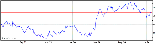 1 Year Southwest Gas Share Price Chart