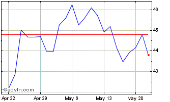 1 Month Synchrony Financiall Chart