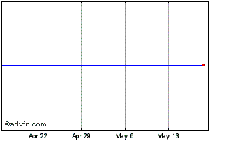 1 Month Acc Rtn Nts S&P 500 Chart