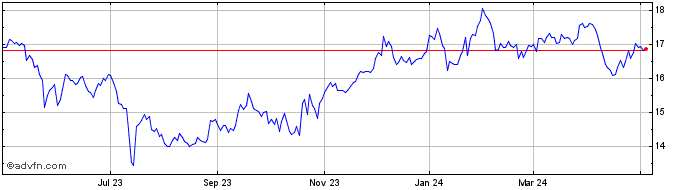 1 Year AT&T Share Price Chart