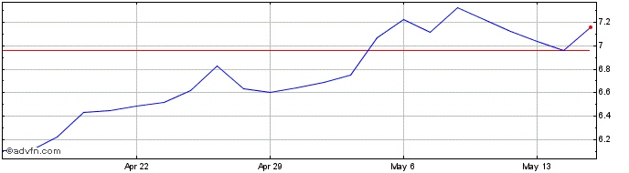 1 Month TransAlta Share Price Chart