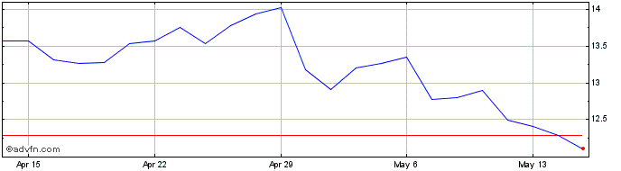 1 Month Talos Energy Share Price Chart