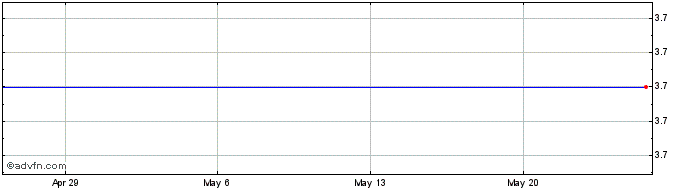 1 Month Taomee Holdings Limited American Depositary Shares (Each Representing 20 Ordinary Shares) Share Price Chart