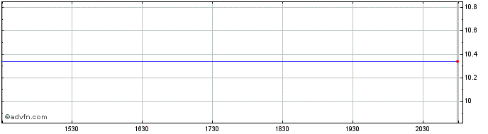 Intraday Telefonica Arg Share Price Chart for 04/5/2024