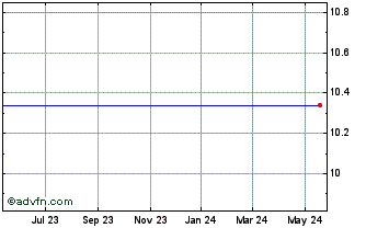 1 Year Telefonica Arg Chart