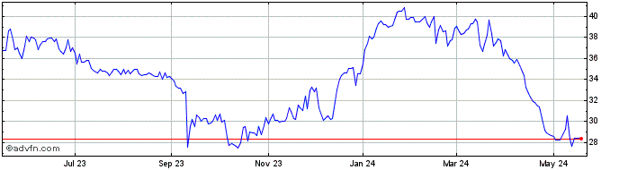 1 Year Transcontinental Realty ... Share Price Chart