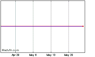1 Month Tycom Ltd Chart
