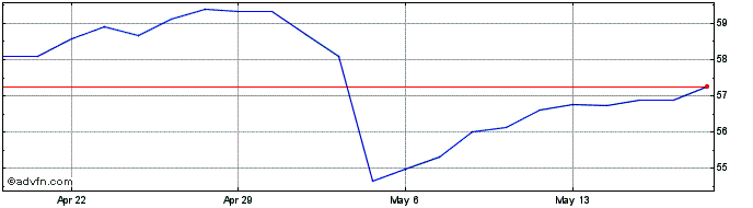 1 Month Toronto Dominion Bank Share Price Chart