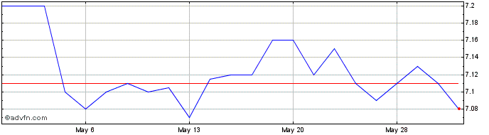 1 Month TDCX Share Price Chart