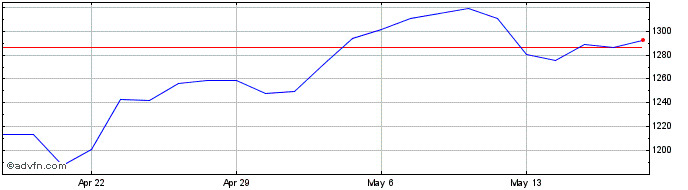 1 Month Transdigm Share Price Chart