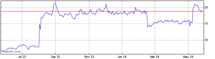1 Year Telephone and Data Systems Share Price Chart