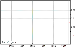 Intraday Tidewater Chart