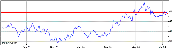 1 Year Teck Resources Share Price Chart