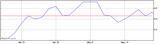 1 Month Telefonica  Price Chart
