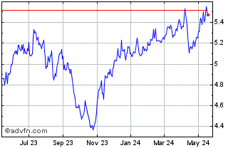 1 Year Templeton Emerging Marke... Chart