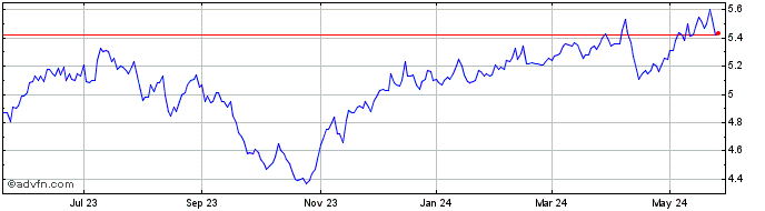 1 Year Templeton Emerging Marke... Share Price Chart