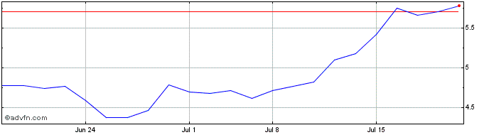 1 Month Tredegar Share Price Chart