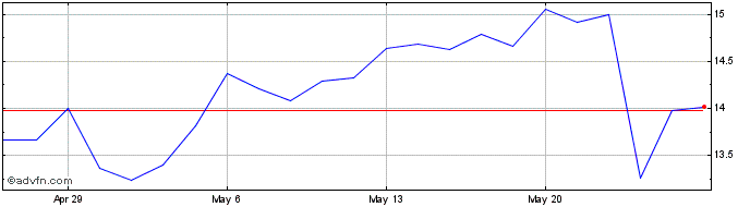 1 Month Triumph Share Price Chart
