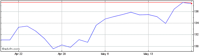 1 Month Hanover Insurance Share Price Chart