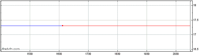 Intraday Telmex Intl S.A.B. de Cv Share Price Chart for 01/5/2024