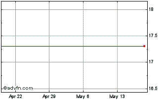 1 Month Telmex Intl S.A.B. de Cv Chart